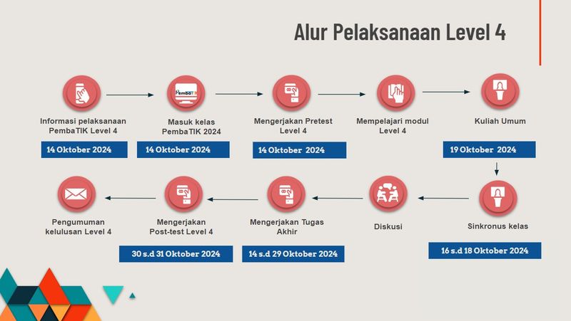 Alur Pelaksanaan PembaTIK Level 4