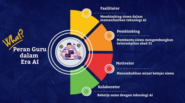 Peran Guru dalam Era AI